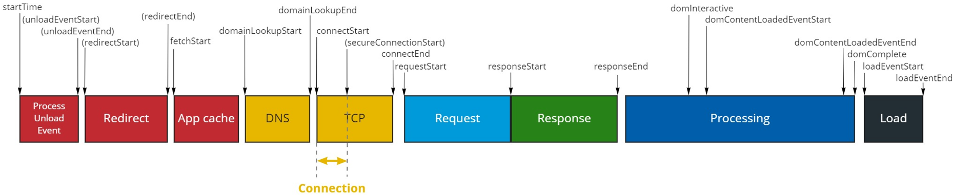 Timeline W3C